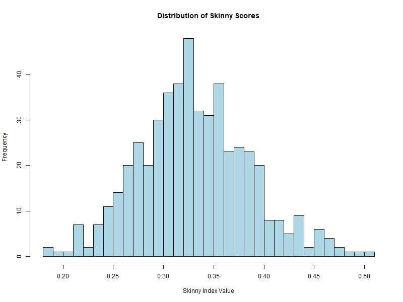 Distribution of skinny scores